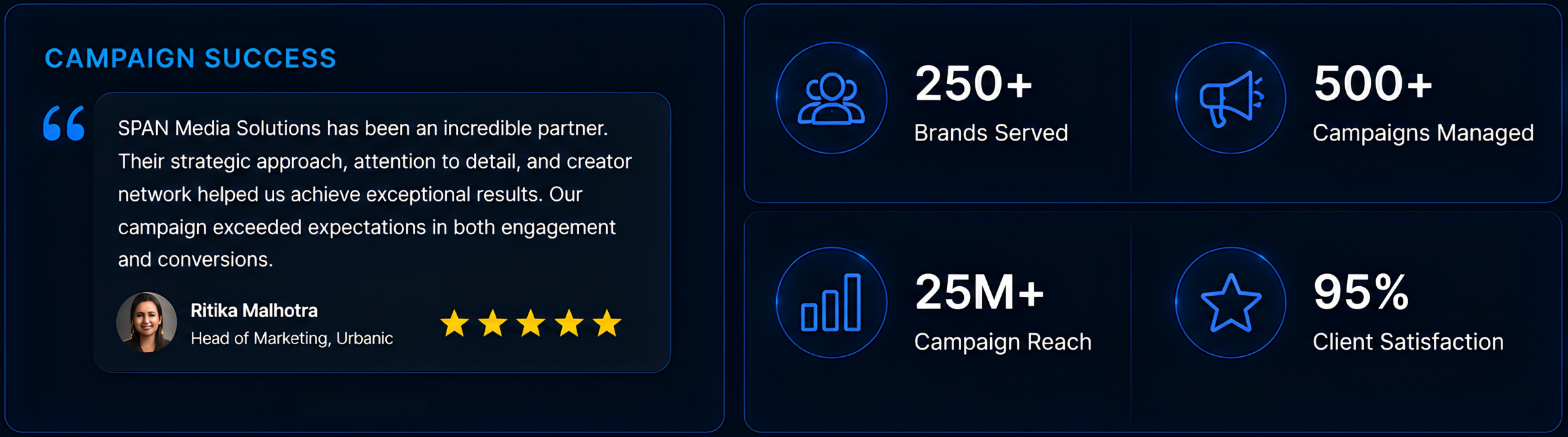 Digital graphic showcasing campaign success statistics with icons for brands served, campaigns managed, campaign reach, and client satisfaction, along with positive client testimonial.