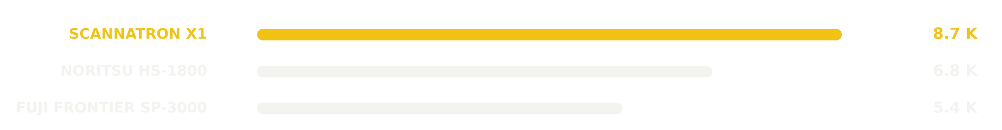 Scanner resolution comparison: Scannatron X1 8.7K; Noritsu HS-1800 6.8K; Fuji Frontier SP-3000 5.4K.