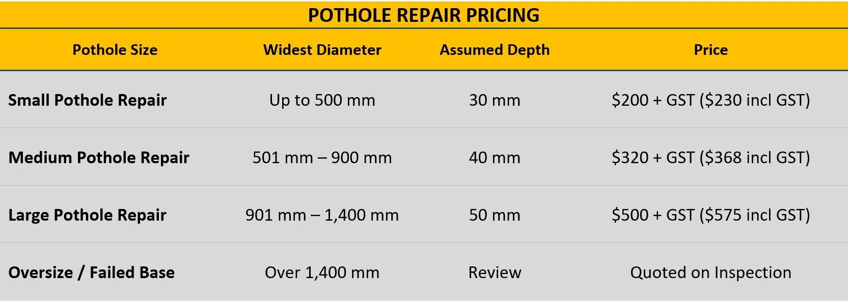A price chart for pothole repairs including small, medium, large, and oversized/failed base sizes with their respective dimensions, depths, and costs.