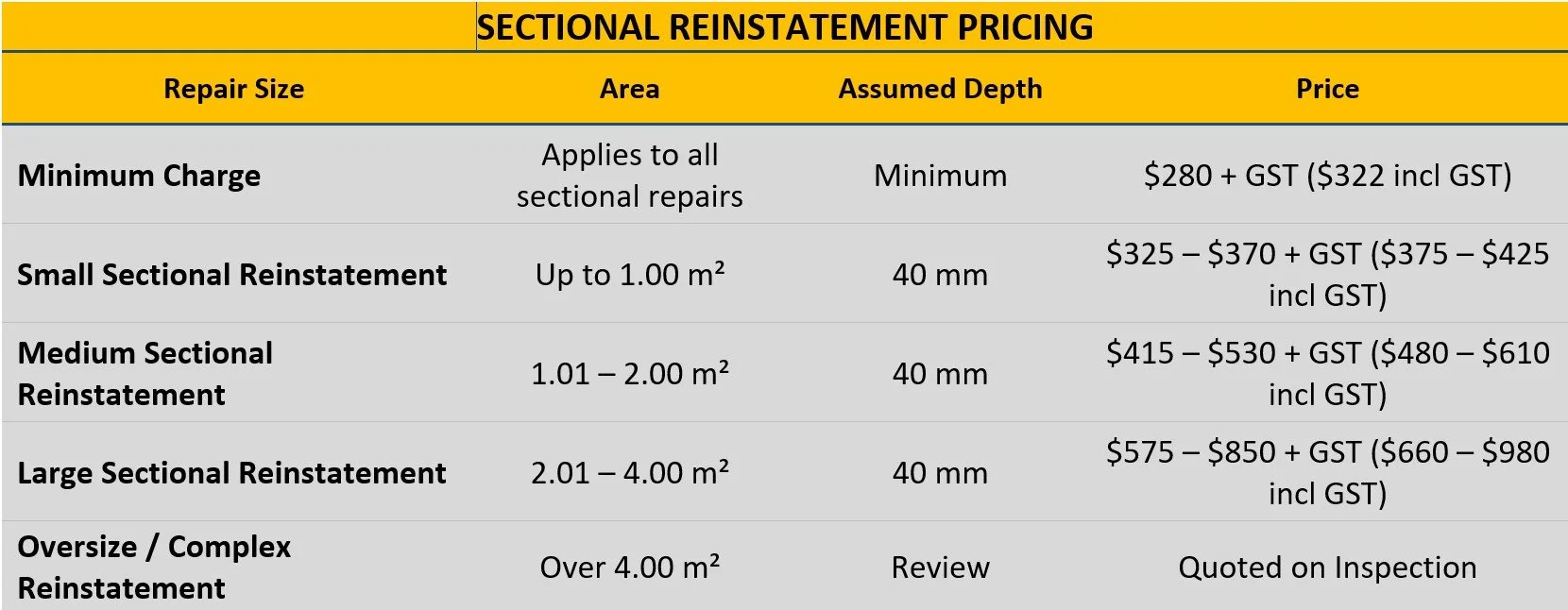 Table titled 'Sectional Reinstatement Pricing' showing repair size, area, assumed depth, and prices for different types of repairs, including minimum charge, small, medium, large, and complex reinstatement.
