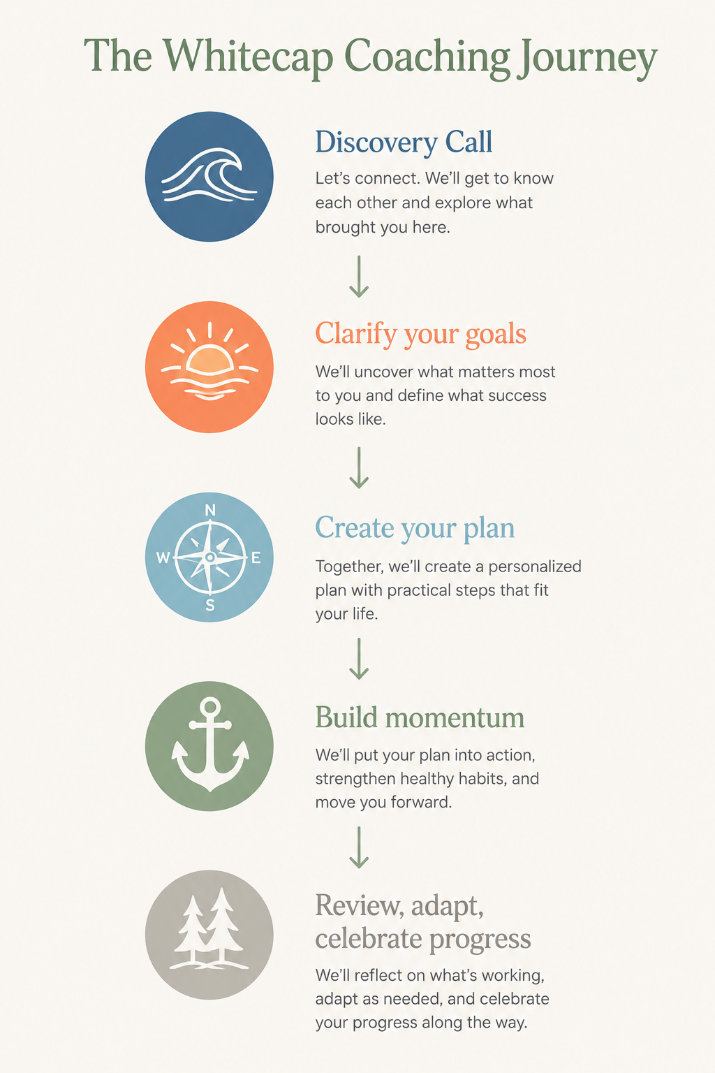Infographic titled "The Whitecap Coaching Journey" outlining five steps with corresponding icons: Discovery Call with a wave icon, Clarify your goals with a sunset icon, Create your plan with a compass icon, Build momentum with an anchor icon, Review, adapt, celebrate progress with two trees icon.