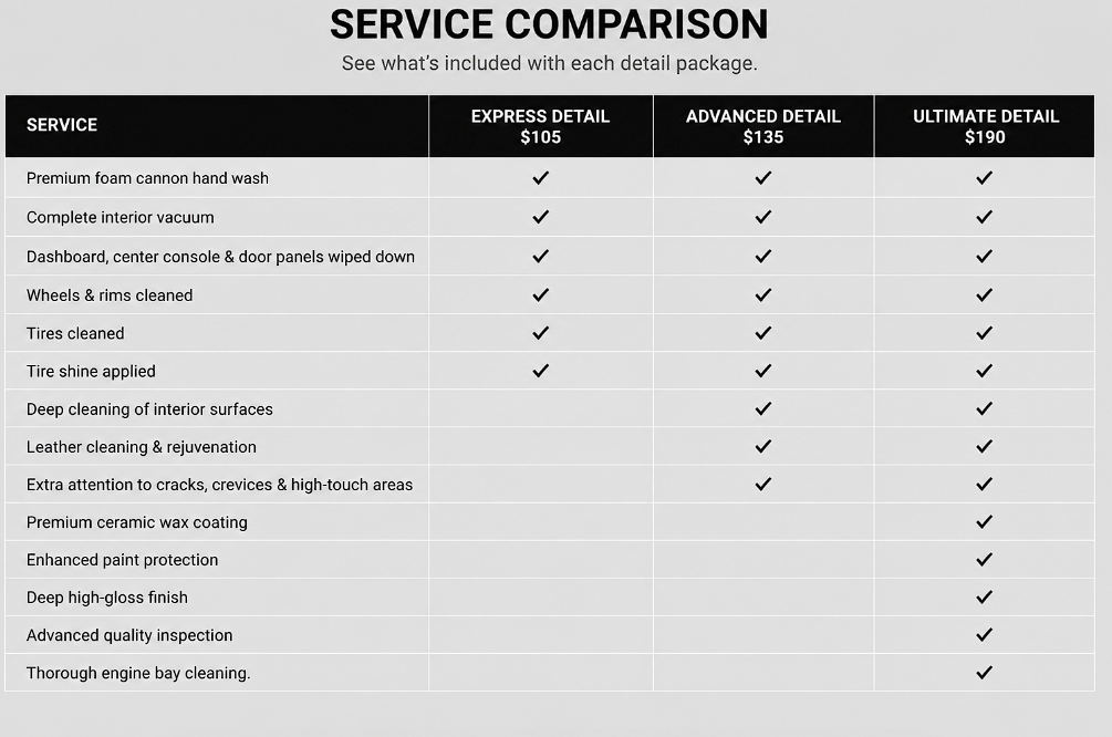 Table comparing three car cleaning service packages: Express Detail, Advanced Detail, and Ultimate Detail, with prices $105, $135, and $190 respectively, listing included services like hand wash, vacuum, wiped down panels, tire shine, interior cleaning, ceramic coating, and engine cleaning.