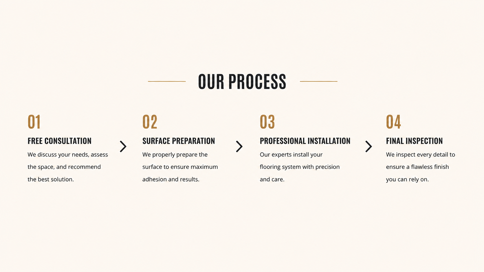 Infographic outlining a four-step process: 1. Free Consultation, 2. Surface Preparation, 3. Professional Installation, 4. Final Inspection.