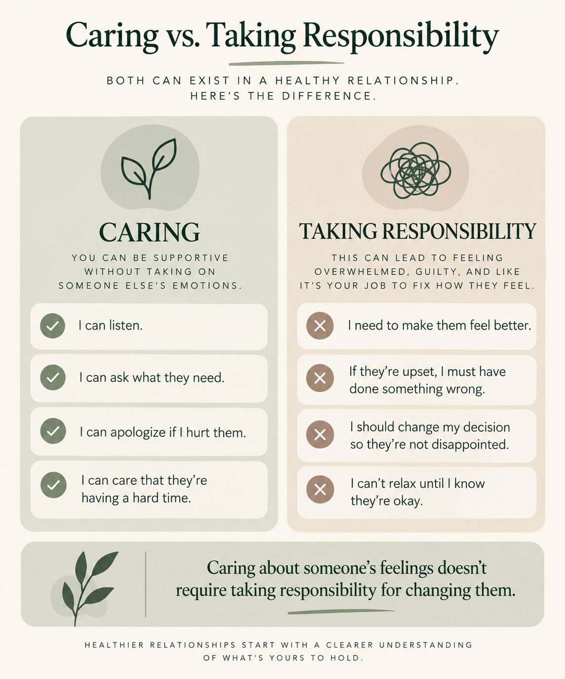 Comparison between caring about another person's feelings and feeling responsible for changing how they feel