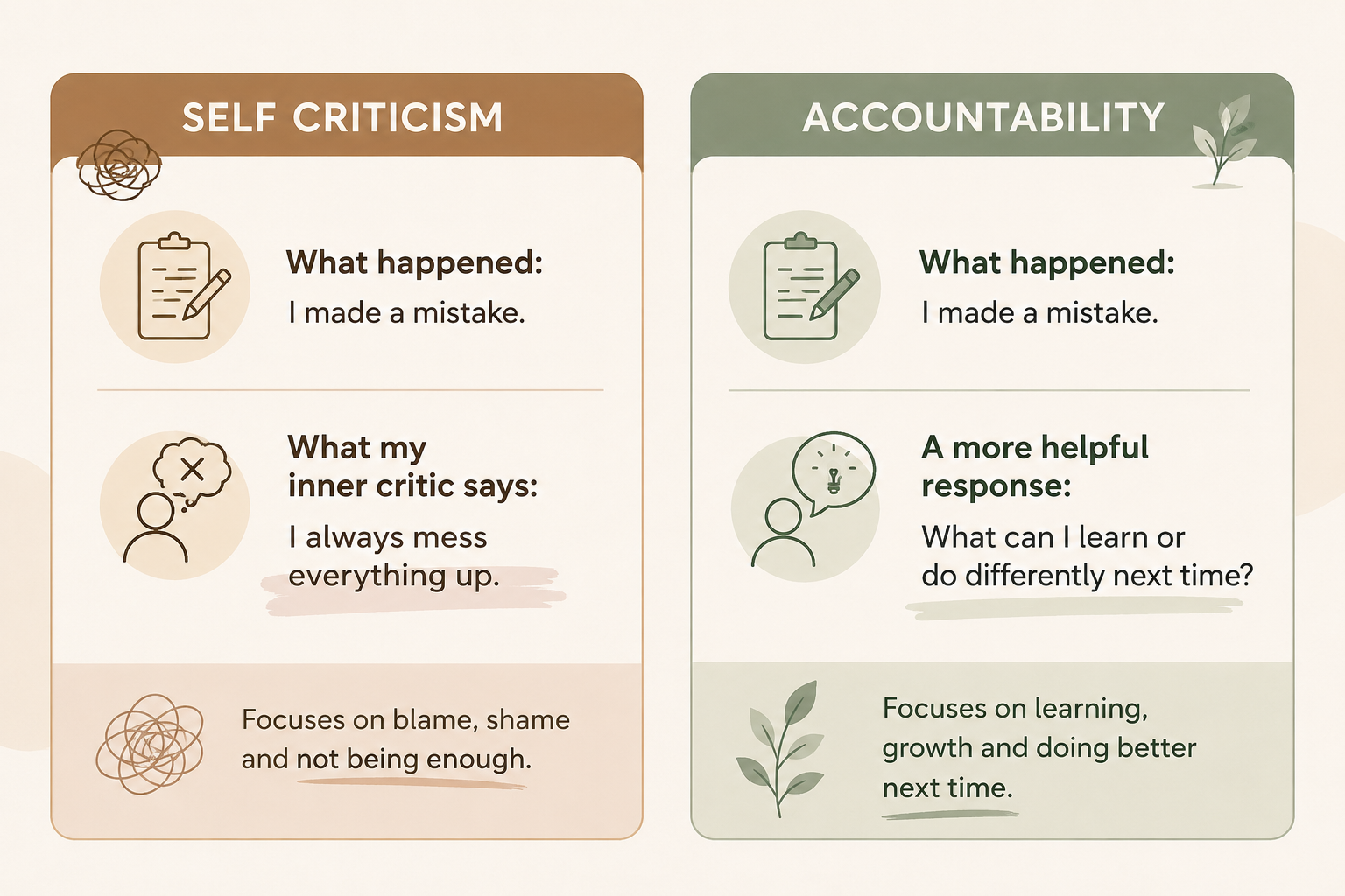 Comparison of self criticism and accountability after making a mistake, showing self blame versus asking what can be learned or done differently next time