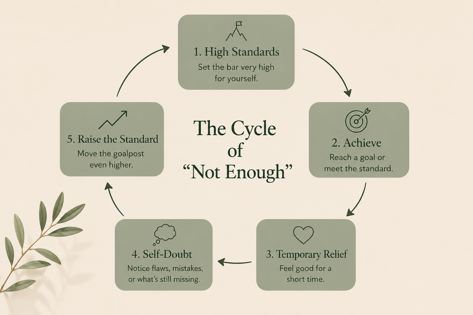 Cycle showing how high standards, achievement, brief satisfaction and raising the standard can contribute to never feeling good enough