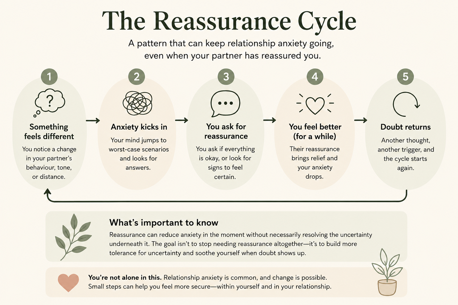 Five step reassurance cycle showing relationship anxiety, seeking reassurance, temporary relief, and doubt returning