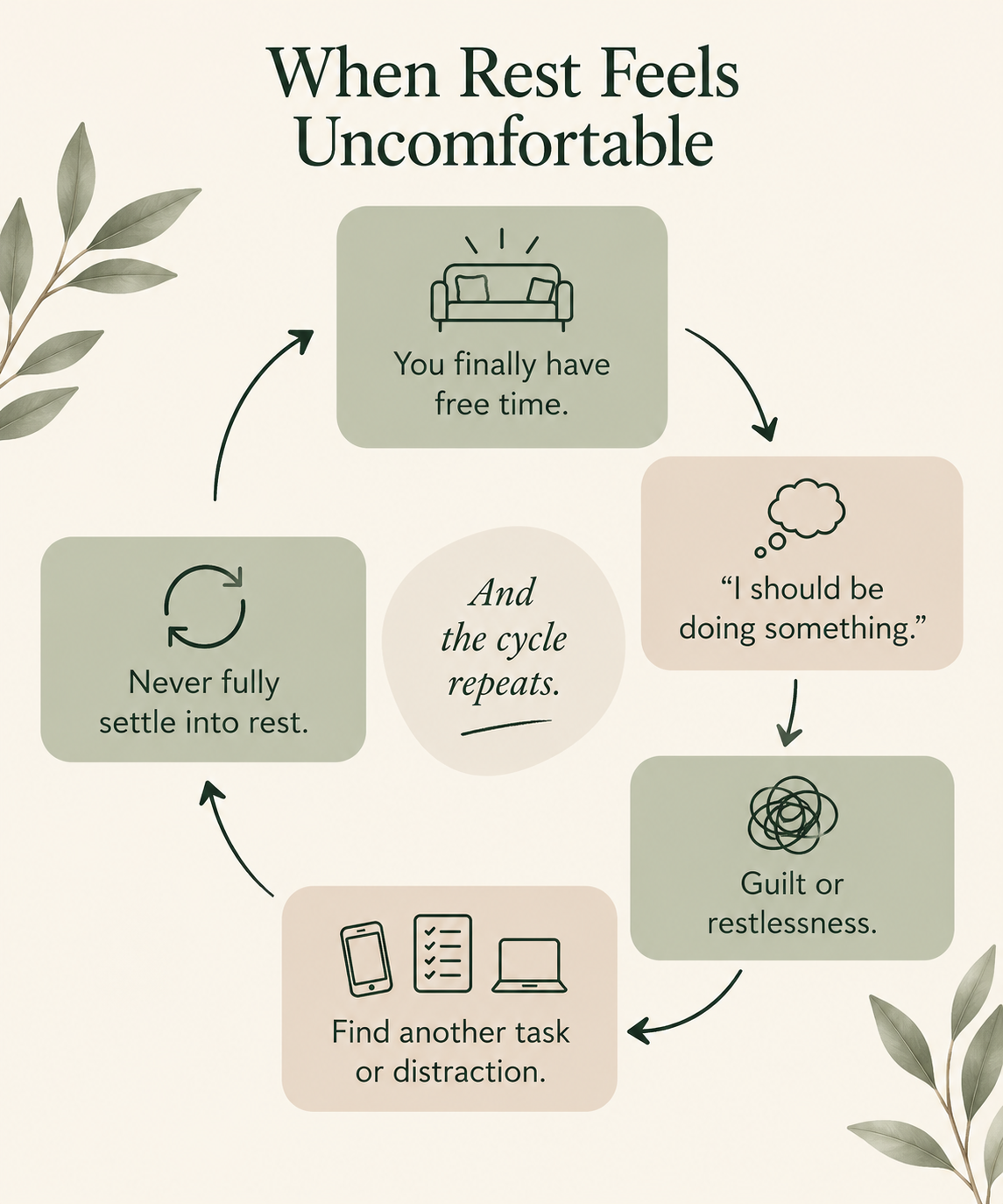 Cycle showing how free time can lead to thoughts about productivity, guilt or restlessness, and finding another task instead of resting