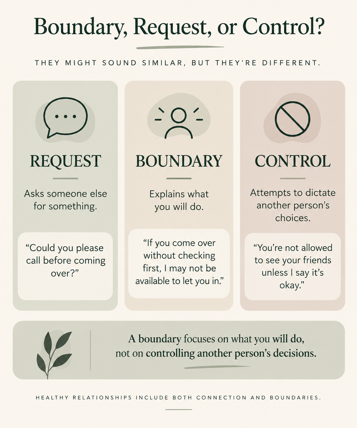Comparison explaining the difference between a request, a personal boundary, and an attempt to control another person's choices