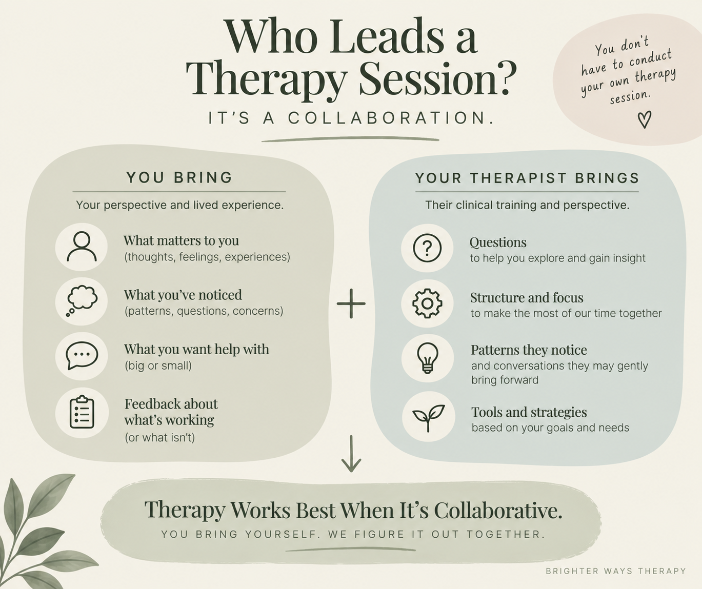 Infographic explaining that therapy is collaborative, showing what the client brings to therapy and what the therapist contributes to the session.