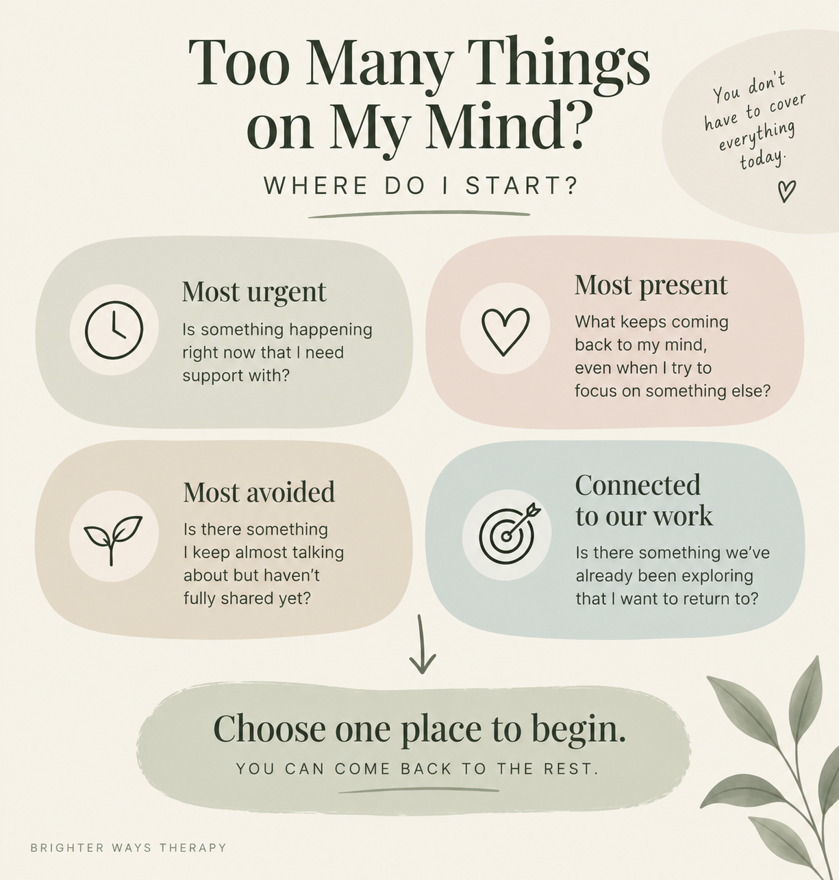 Infographic showing four ways to choose what to talk about in therapy: what feels most urgent, present, avoided or connected to ongoing therapy work.