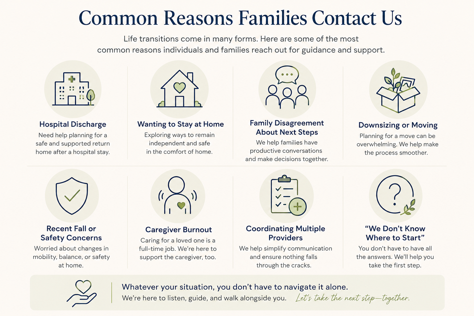 An informational graphic titled 'Common Reasons Families Contact Us' listing eight reasons with icons, including hospital discharge, wanting to stay at home, family disagreement about next steps, downsizing or moving, recent fall or safety concerns, caregiver burnout, coordinating multiple providers, and 'We don't know where to start'.