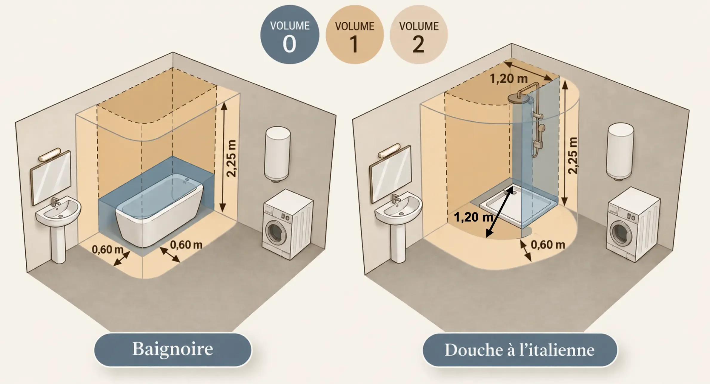 schéma des 3 volumes d'une salle de bain issu de la norme électrique NF C 15-100