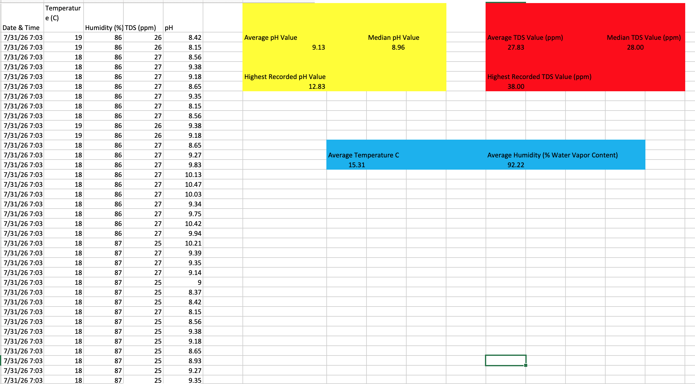 Test-days 1 & 2 Combined