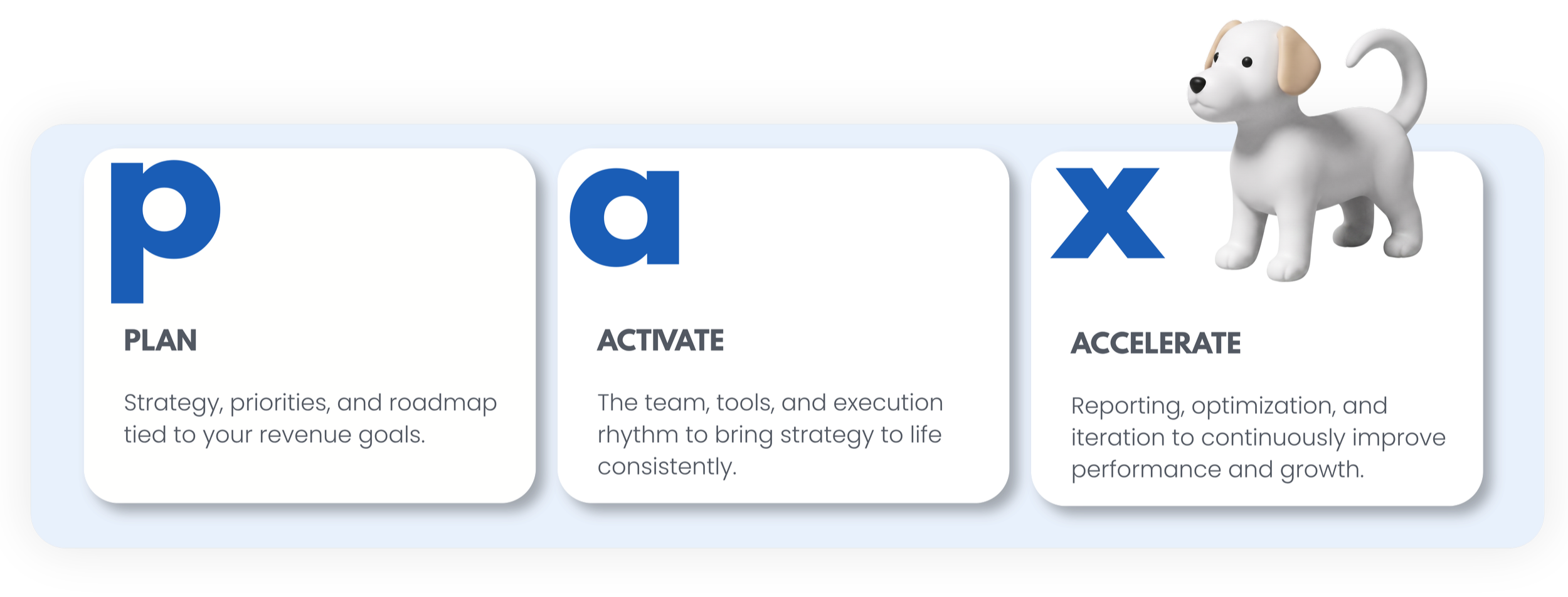 Infographic showing the words 'Plan', 'Activate', and 'Accelerate' with descriptions and a 3D cute puppy dog figure on the top right corner.