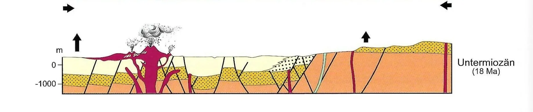 Querprofil der Erdkruste mit Vulkanausbrüchen und geologischen Schichten, Zeitangaben in Millionen Jahren, Kaiserstuhl