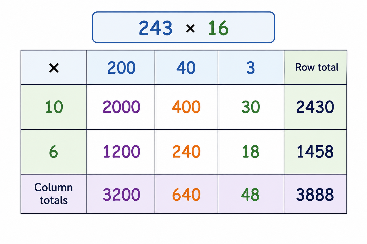 Grid method showing 243 × 16 broken into hundreds, tens and ones.