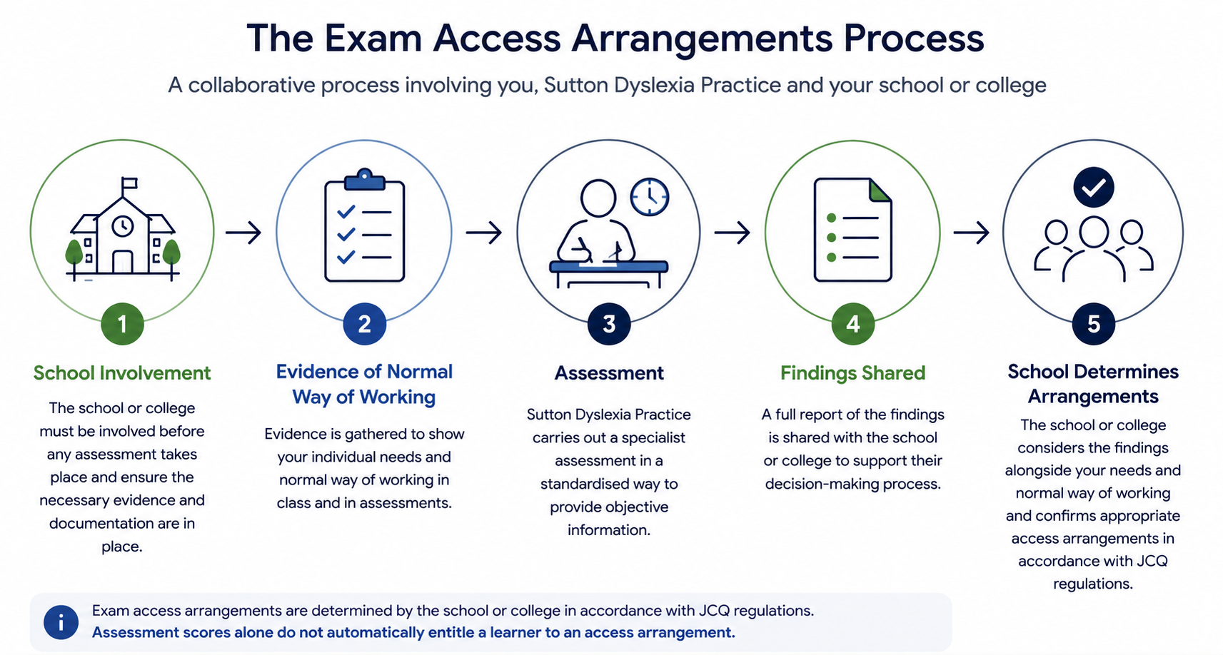 Flowchart titled 'The Exam Access Arrangements Process' illustrating five steps: 1. School involvement with a school icon, 2. Evidence of normal way of working with a clipboard icon, 3. Assessment with a person sitting at a desk, 4. Findings shared with a document icon, 5. School determines arrangements with a group of people icon.