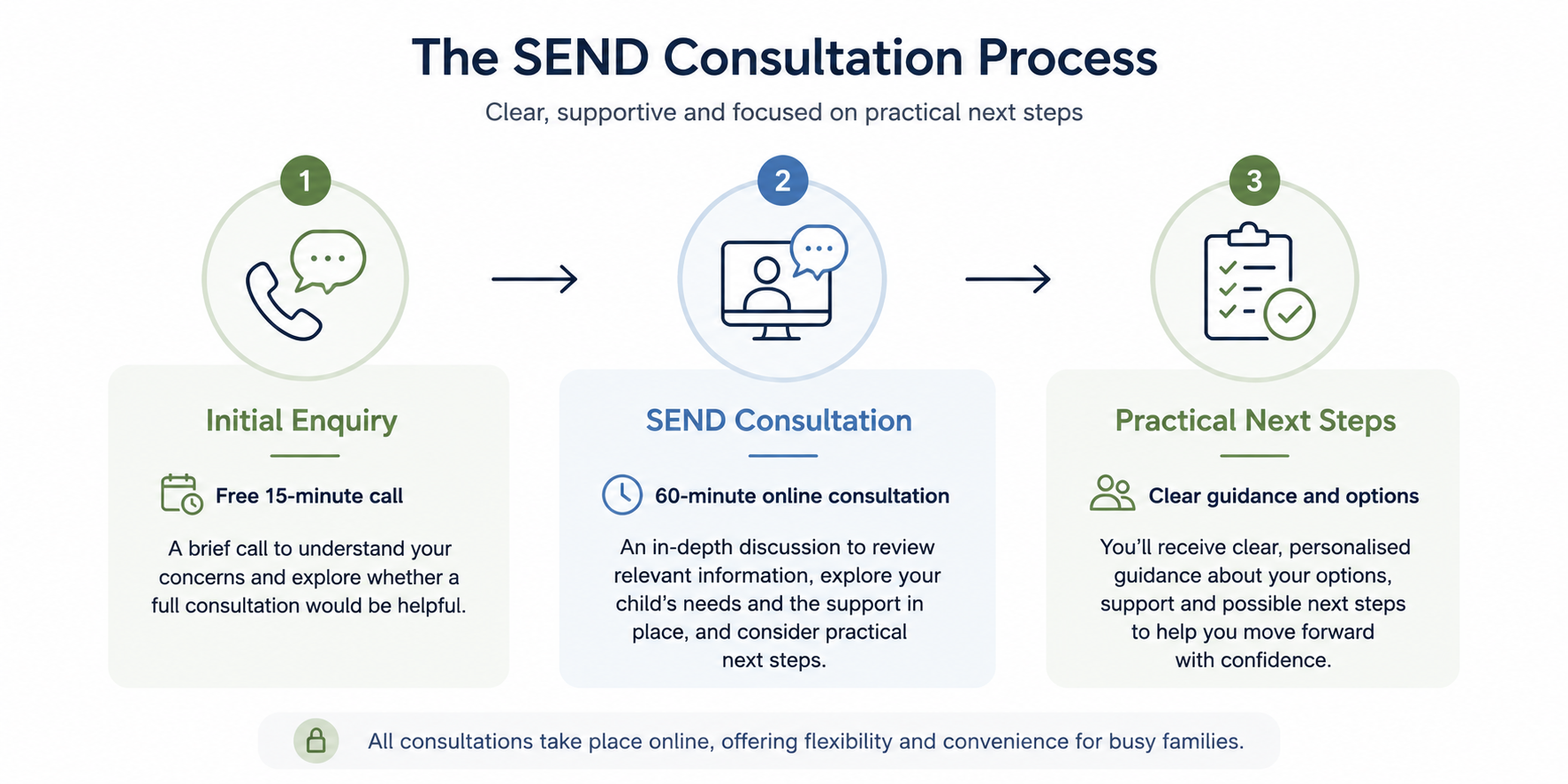 Diagram illustrating the SEND consultation process. It has three steps: 1. Initial Enquiry with a free 15-minute call, 2. SEND Consultation with a 60-minute online discussion, 3. Practical Next Steps offering guidance and options. The diagram emphasizes clear, supportive, and practical next steps for families.