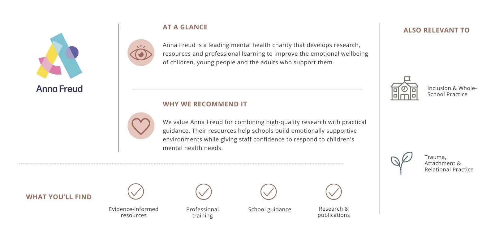 Information about Anna Freud, a mental health charity, including their focus on research, resources, and professional learning to improve emotional wellbeing in children, young people, and adults who support them. The image also lists related practices such as inclusion, whole-school practice, trauma, attachment, and relational practice, with icons representing a school and a plant.