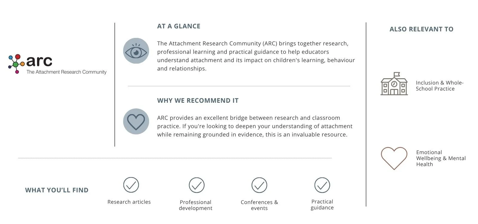 Overview of the Attachment Research Community (ARC) explaining its role in connecting research with classroom practice, with icons and text highlighting research articles, professional development, conferences, practical guidance, and topics like inclusion, emotional wellbeing, and mental health.