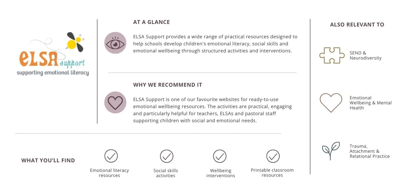 An informational graphic about ELSA Support, a website providing emotional literacy resources for children. The graphic includes sections titled 'At a Glance' and 'Why We Recommend It,' with descriptions of the benefits, and lists resources such as emotional literacy, social skills, wellbeing interventions, and printable classroom materials. The right side features related topics like SEND & Neurodiversity, Emotional Wellbeing & Mental Health, and Trauma, Attachment & Relational Practice.