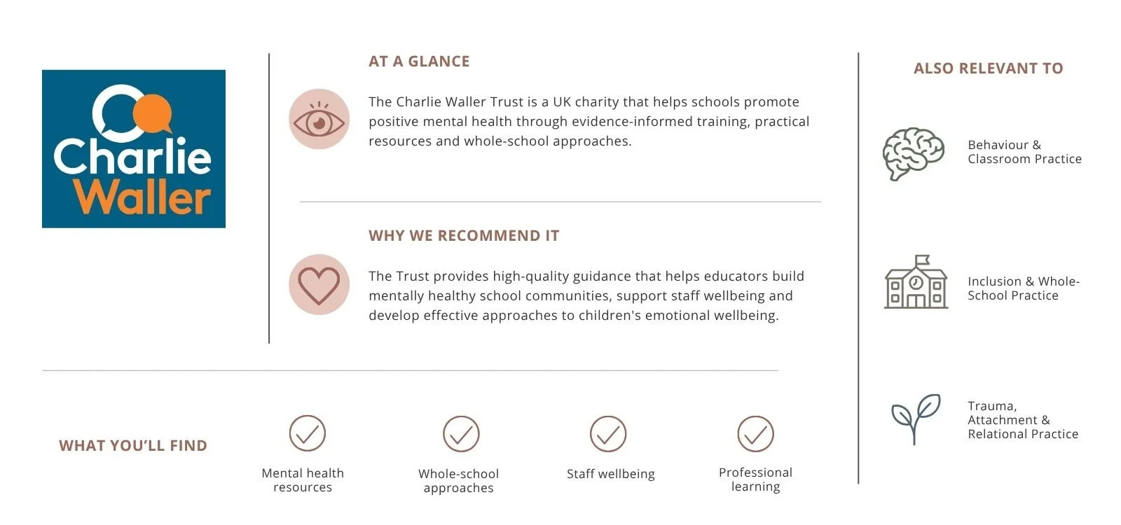 Charity organization logo with the name 'Charlie Waller' and information about its mission to promote positive mental health in schools, including sections on at a glance, why we recommend it, what's included, and additional related practices.