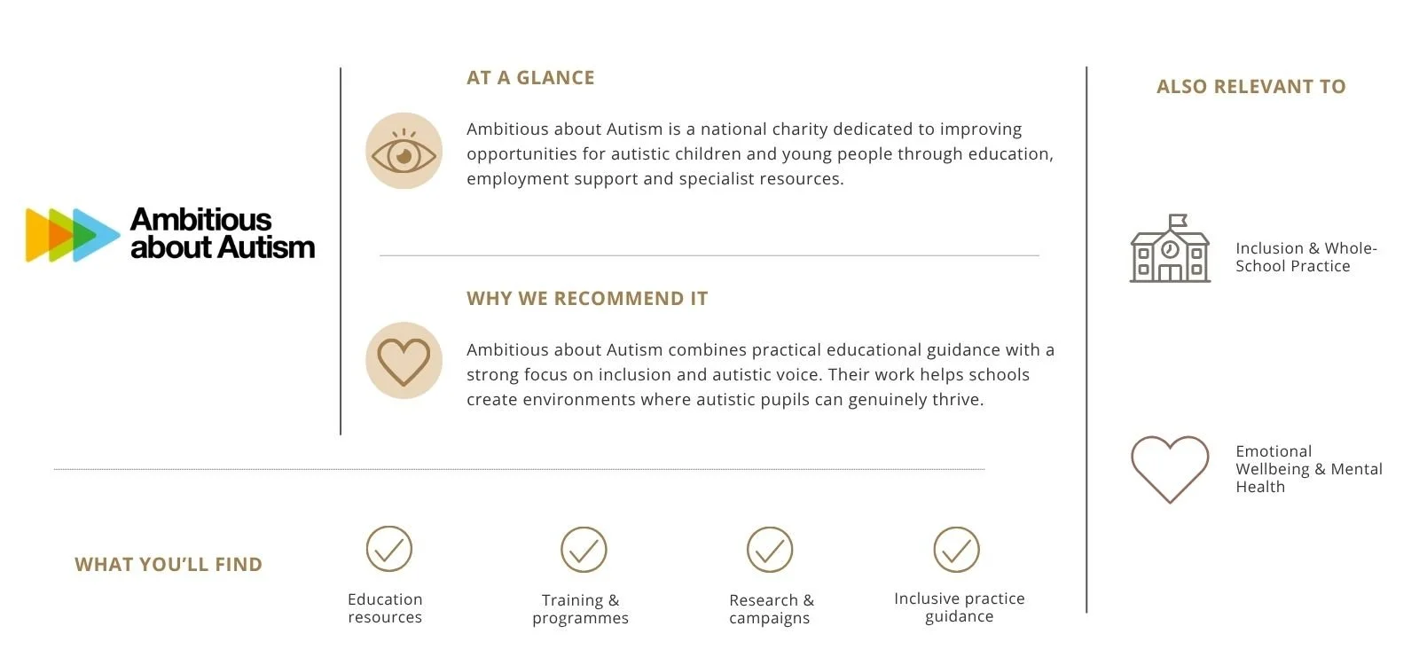 An infographic about Autism by Ambitious about Autism. The infographic has sections titled 'At a Glance', 'Why We Recommend It', 'What You'll Find', and 'Also Relevant To'. The sections contain icons of an eye, a heart, a checkmark, a school, and a heart representing emotional wellbeing. The content highlights Autism education resources, training, research, and inclusion practices.