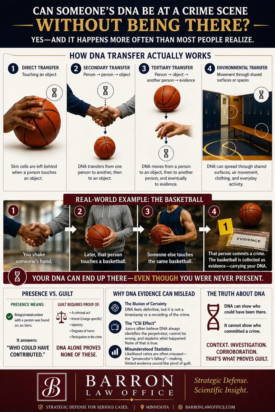 An infographic explaining how DNA can transfer without being present at a crime scene, using a basketball and handshake example, and illustrating the concept with comparative human and environmental transfers. It details the process of DNA transfer, real-world example, and clarifies misconceptions about DNA evidence, emphasizing the importance of context, investigation, and scientific proof.