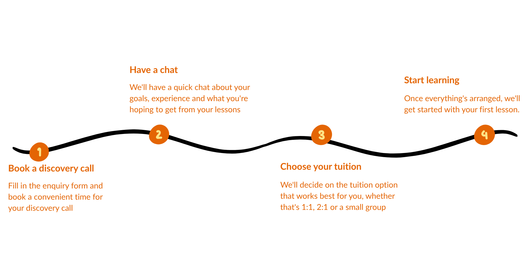 Step-by-step guide for enrolling in classes: 1. Book a discovery call with an inquiry form. 2. Have a chat about goals and expectations. 3. Choose tuition options based on preference. 4. Start learning after preparations.