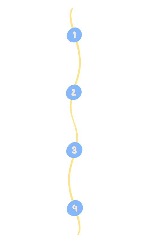 A vertical numbered flowchart with four circles connected by a wavy yellow line, numbered from 1 to 4.