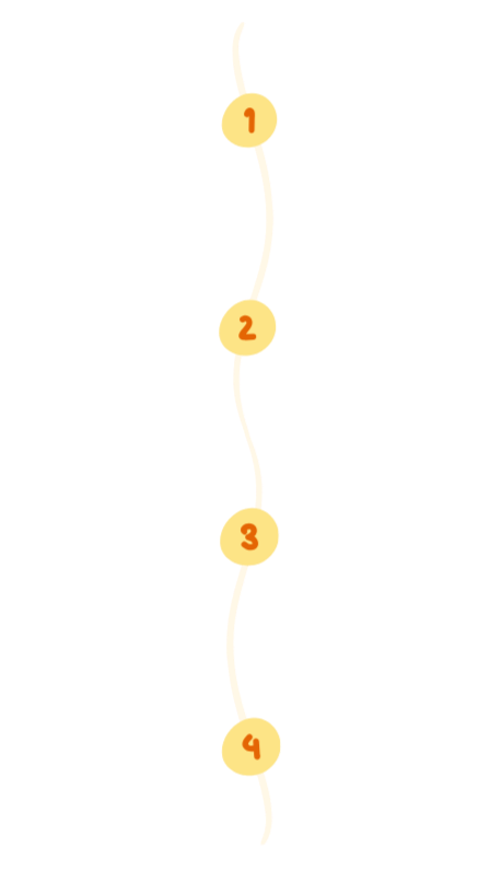 A vertical diagram showing a white wavy line with four numbered yellow circles labeled 1 to 4.