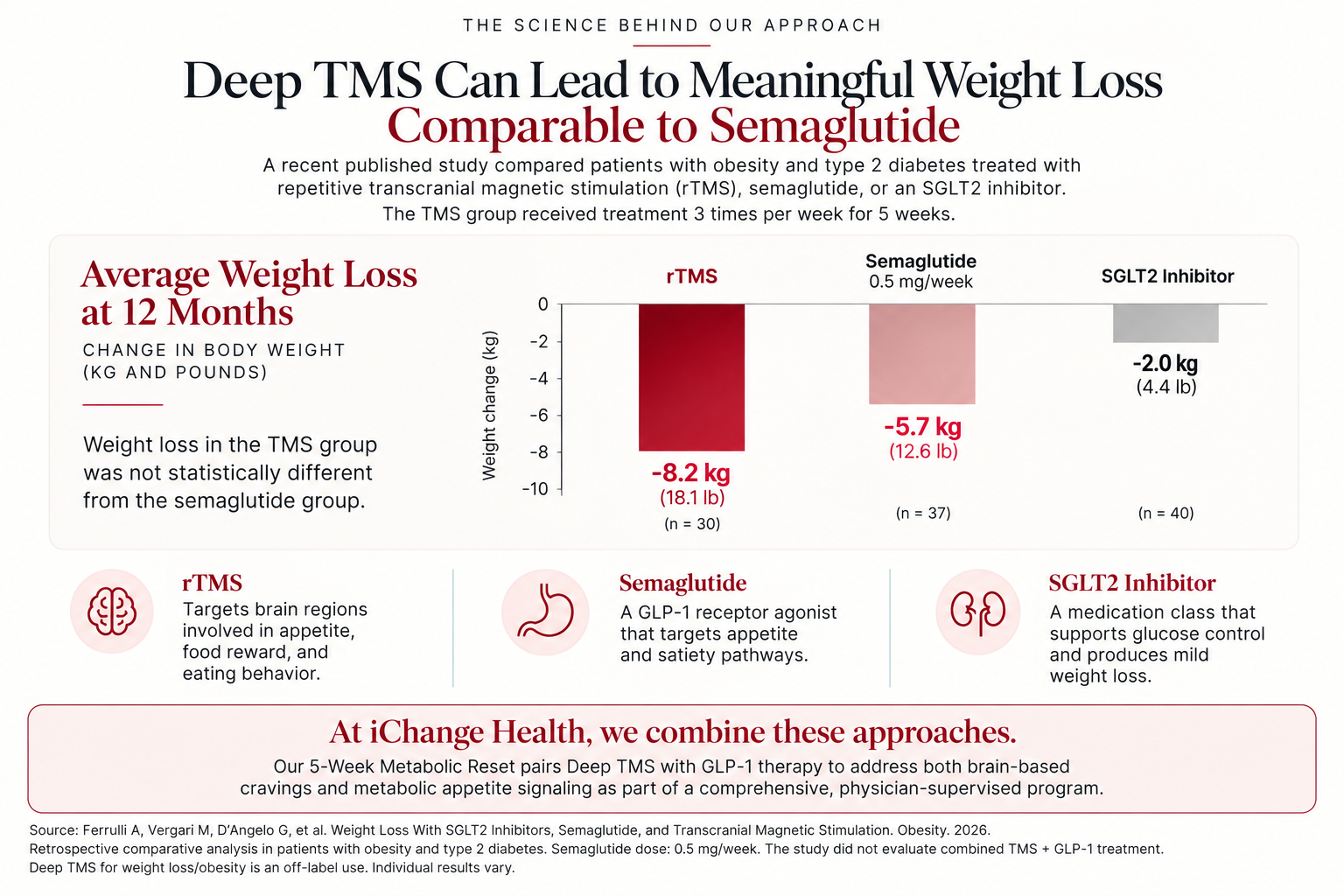 Chart showing weight loss comparison between deep TMS, semaglutide, and SGLT2 inhibitor treatments. Deep TMS results in an average loss of 8.2 kg, semaglutide 5.7 kg, and SGLT2 inhibitor 2.0 kg after 12 months.