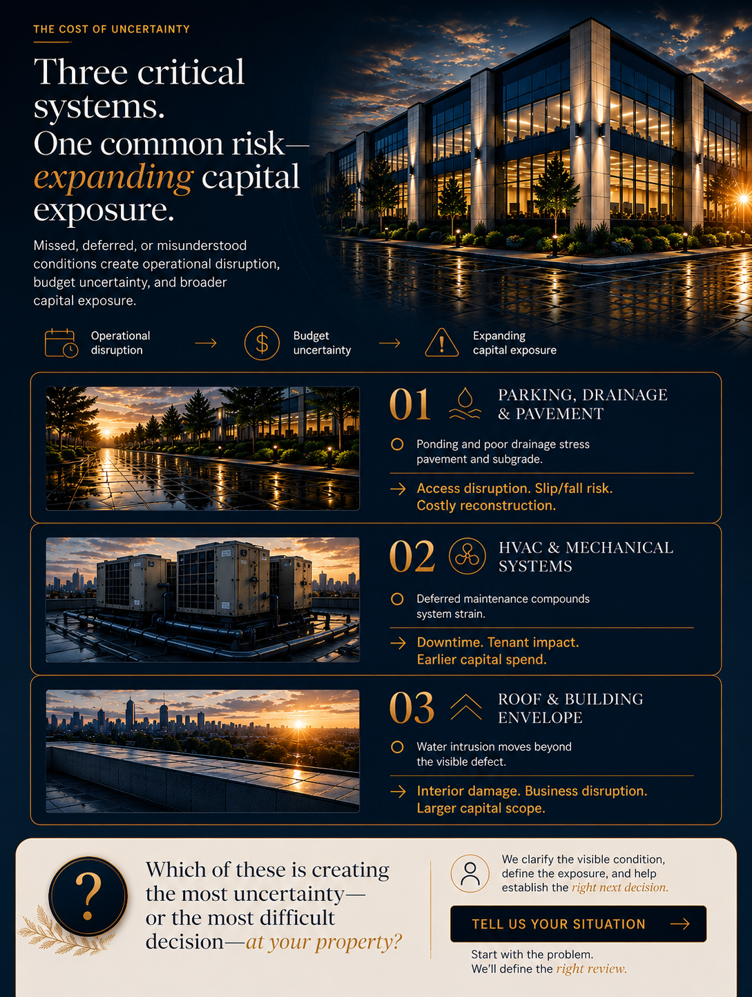 A business infographic about the three critical systems that create risk: parking, HVAC, and roofing. It features images of a building exterior, HVAC units, and a rooftop, with text discussing risks like drainage issues, mechanical system downtime, a
