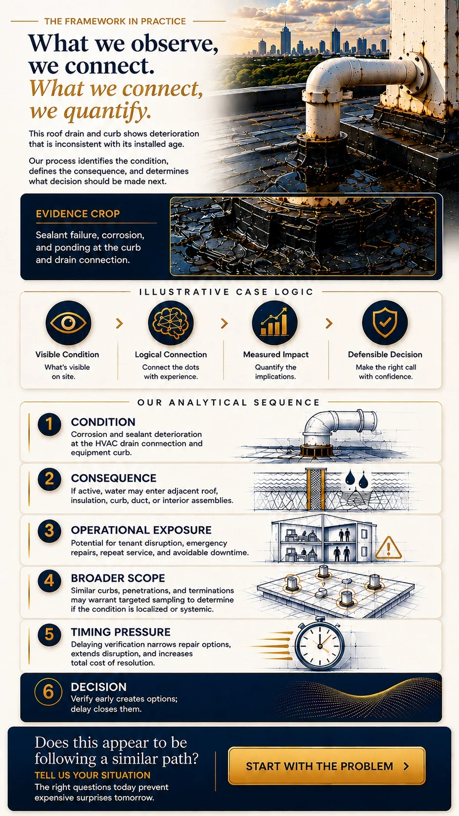 An infographic about roof drain deterioration shows a city skyline, a rooftop with pipes and drainage system, and diagrams explaining diagnostic process, effects, and decision-making related to roof drain issues.