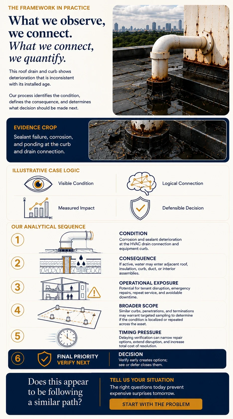 Infographic showing the problem of roof drain and curb deterioration with images of rusted pipes and a city skyline in the background.
