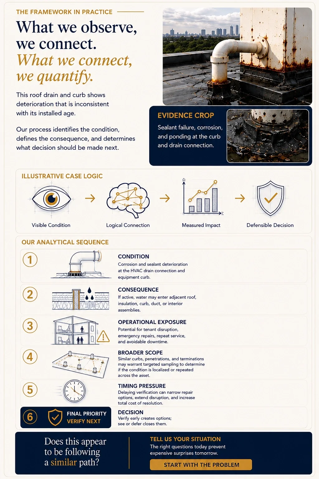 A detailed infographic about roof drain and curb deterioration, showing images of a rusty roof drainage pipe and evidence of sealant failure, corrosion, and ponding at the curb and drain connection. It includes sections on case logic, analytical sequ
