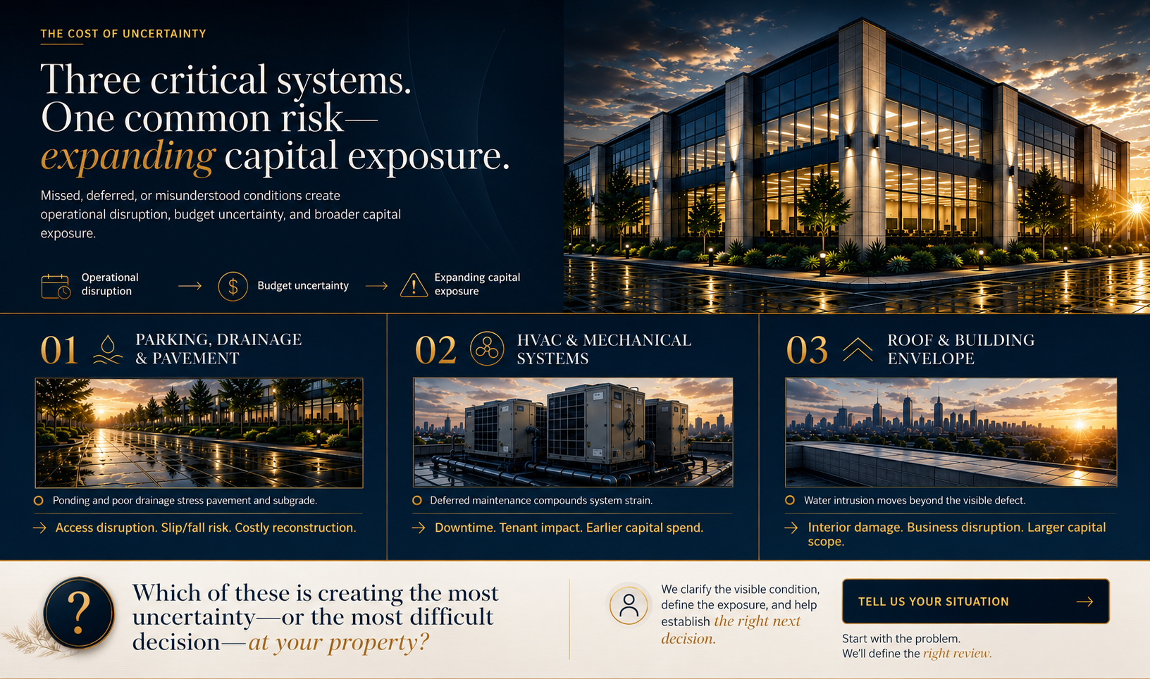 An infographic about the impact of missed or misunderstood conditions on property, focusing on three systems: parking and pavement, HVAC and mechanical systems, and roof and building envelope, with a modern office building at sunset.