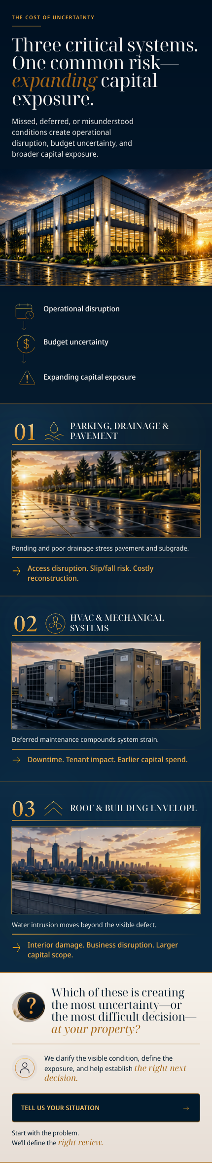 An infographic titled "The Cost of Uncertainty" explaining three critical systems impacting property: parking, drainage, HVAC, and roof, with visuals of a building, drainage pavement, and HVAC units, and advice on managing uncertainty for property de