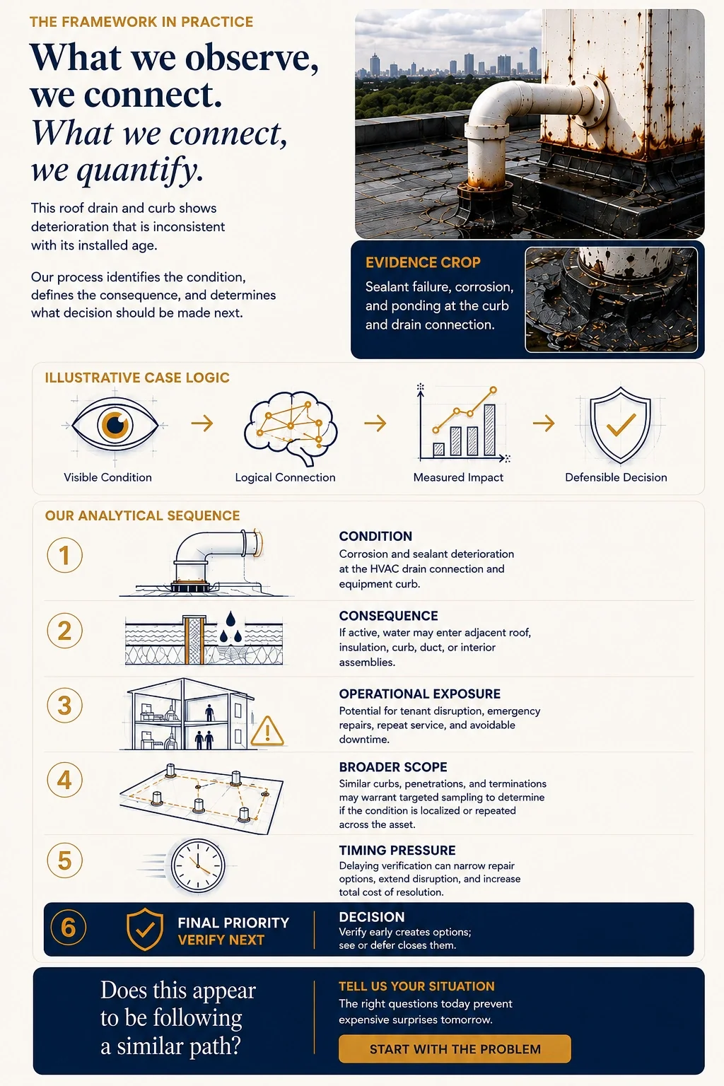Infographic comparing roof drain and curb deterioration, showing visual condition, logical connection, measured impact, and defendable decision, with images of roof drain, landscape, and operational building.