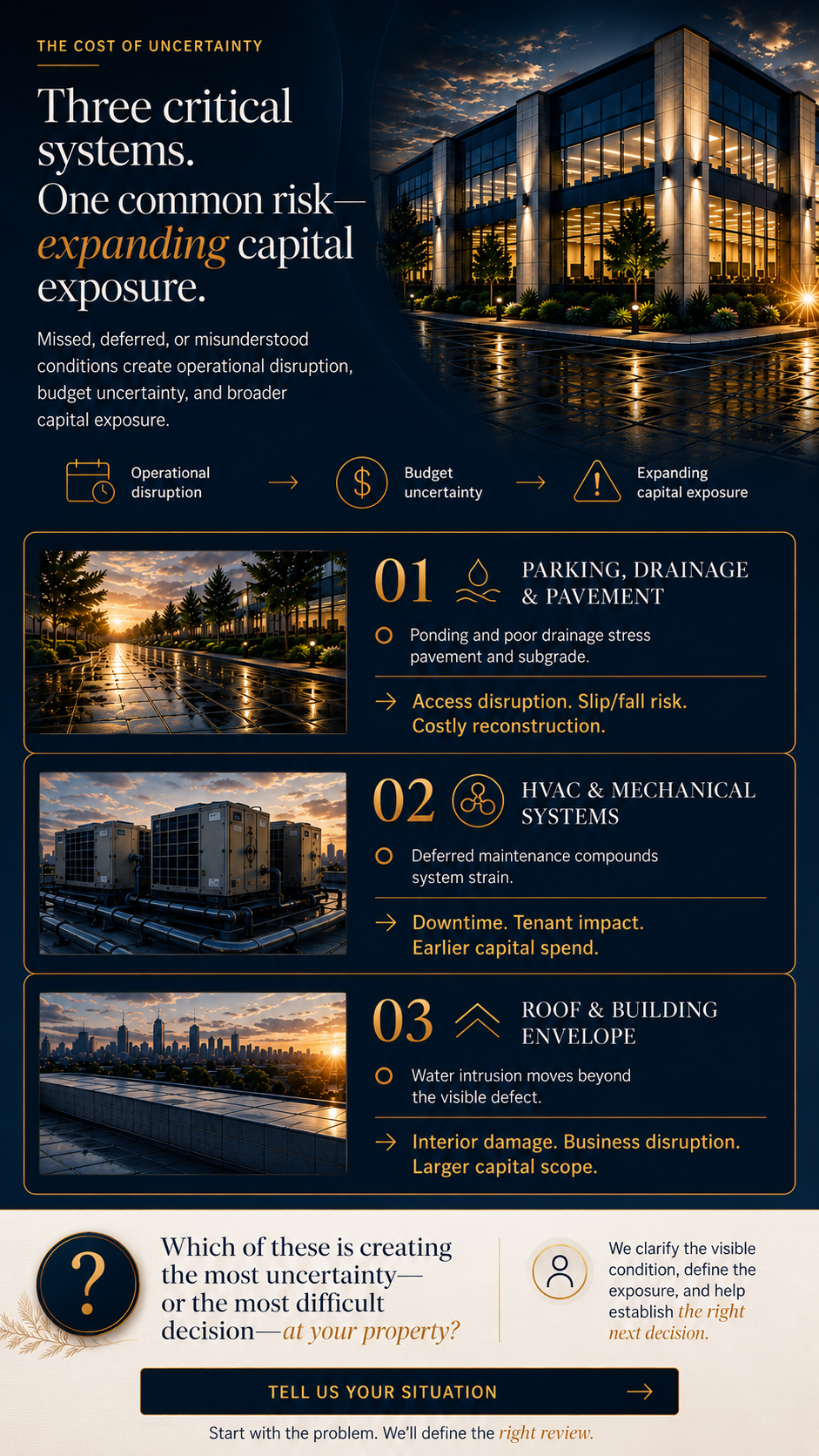 Infographic titled 'The Cost of Uncertainty' showing three critical systems in a property: parking, drainage, HVAC & mechanical systems, and roof & building envelope. Each system highlights potential risks such as access disruption, downtime, and int