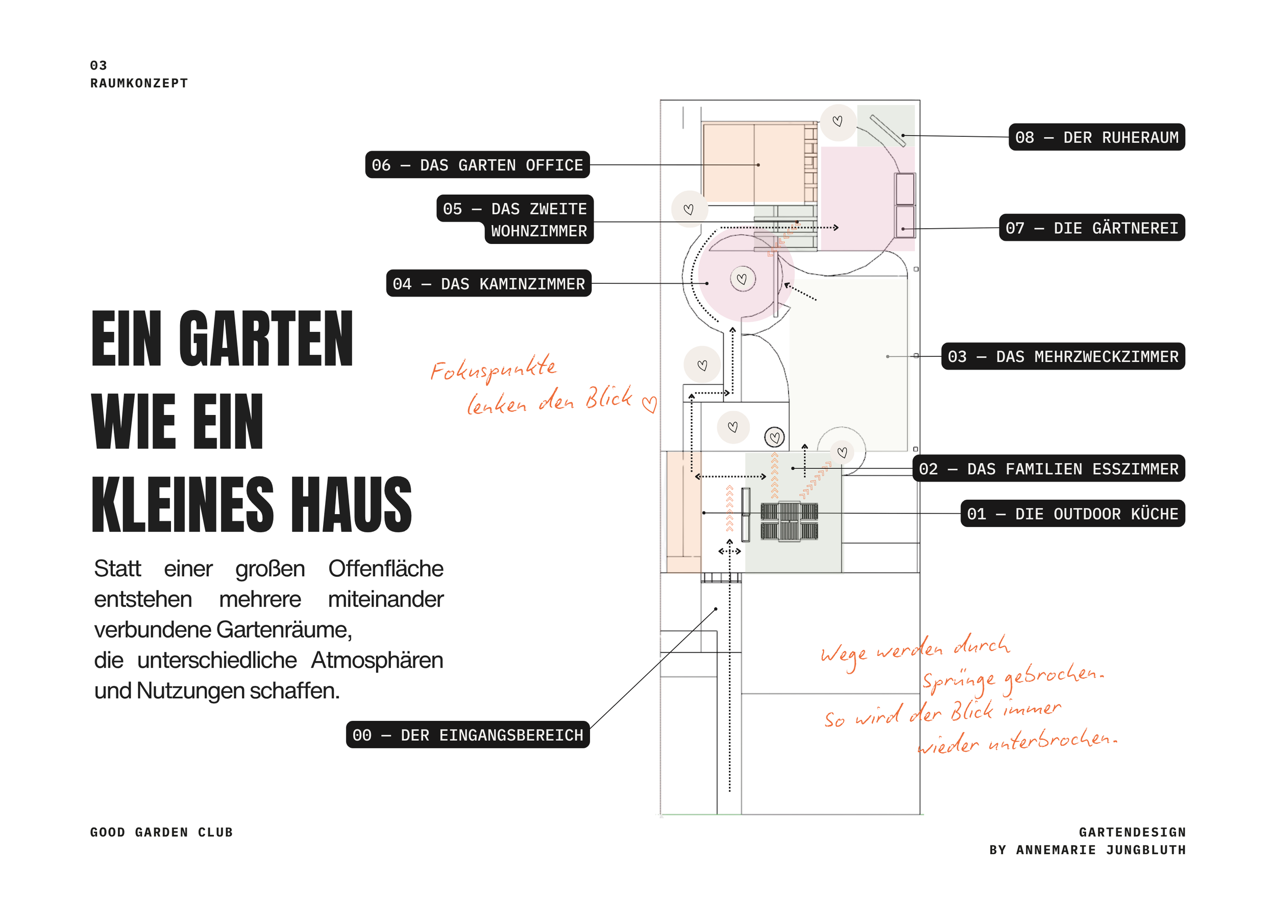 Gartenraumkonzept
