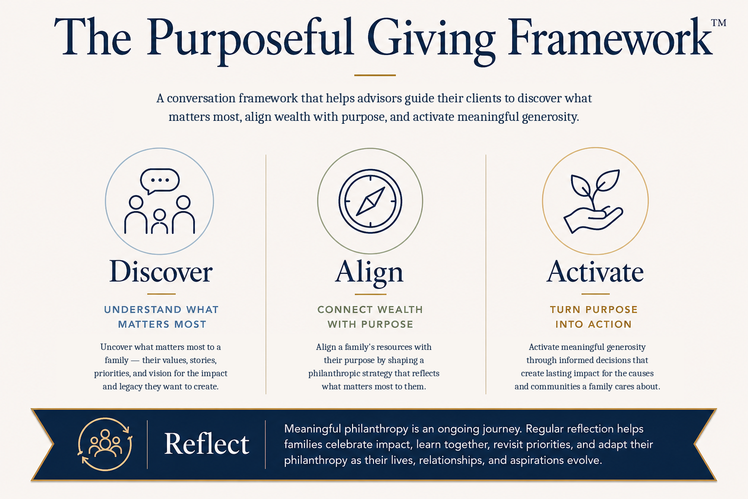 The Purposeful Giving Framework™: a four-stage conversation framework — Discover, Align, Activate, and Reflect — that helps advisors guide clients from philanthropic intention to action.