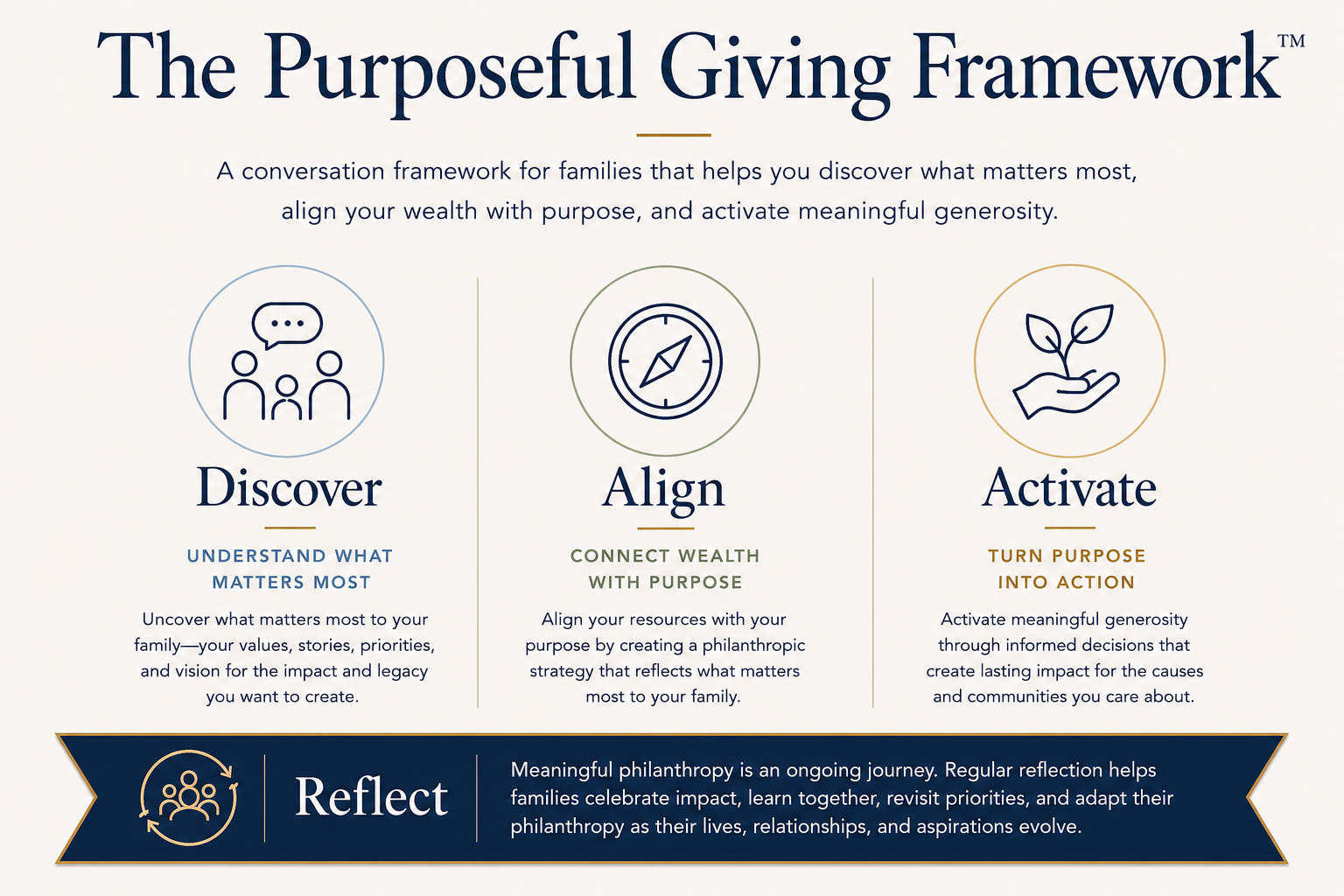 An infographic titled "The Purposeful Giving Framework" explaining three steps: Discover, Align, Activate. Discover helps understand what matters most; Align connects wealth with purpose; Activate turns purpose into action. A section at the bottom emphasizes reflection as a key part of meaningful philanthropy.