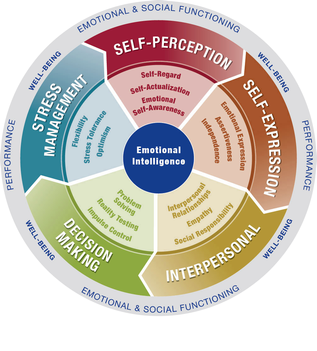 MHS EQ-i 2.0 model of Emotional Intelligence Model