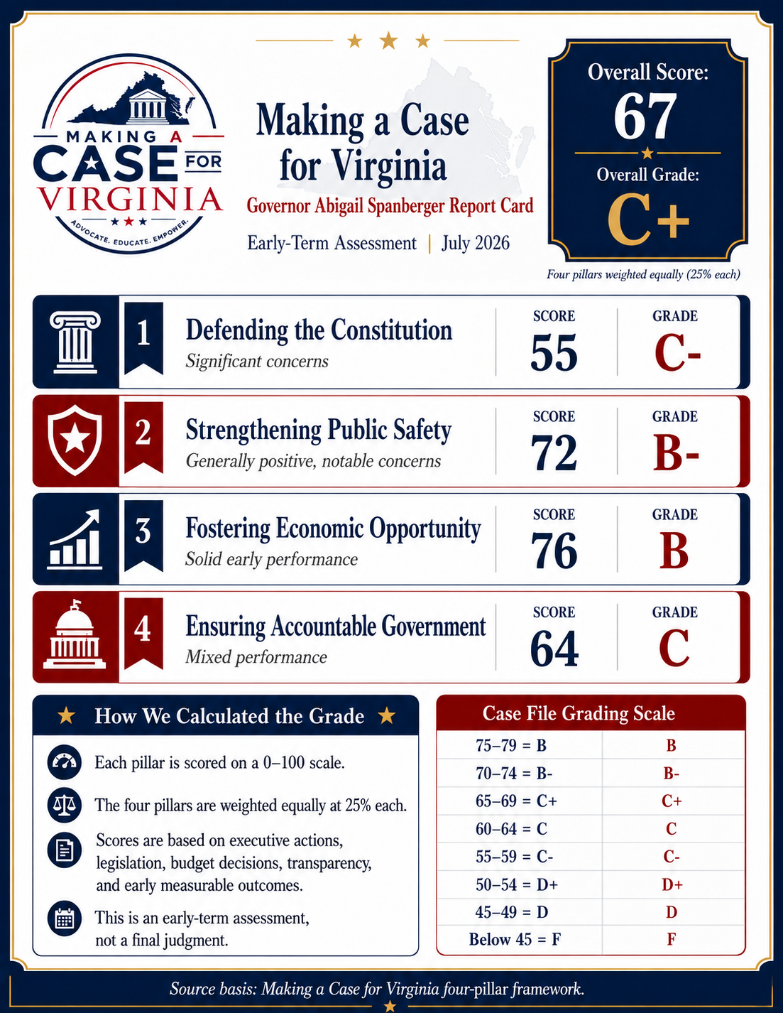 Report card for Virginia's early-term assessment, showing grades and scores in four categories: Defending the Constitution (C-), Strengthening Public Safety (B-), Fostering Economic Opportunity (B), and Ensuring Accountable Government (C). Overall score: 67, grade: C+.
