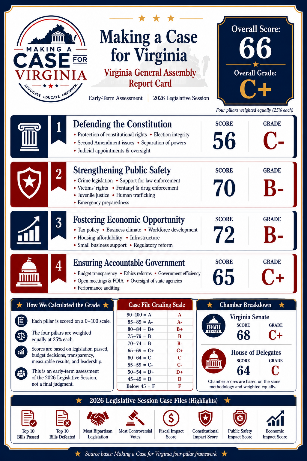 A detailed infographic titled 'Making a Case for Virginia' evaluating Virginia's legislative session with scores and grades across four pillars: Defending the Constitution, Strengthening Public Safety, Fostering Economic Opportunity, and Ensuring Accountable Government. It includes a case file grading scale, chamber breakdowns, and highlights of case files from 2026.
