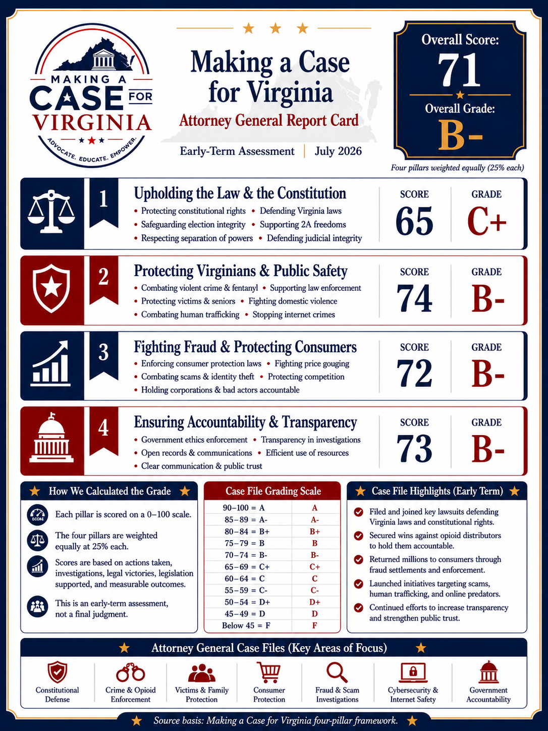 Virginia case analysis infographic with four pillars: Upholding the Law & the Constitution, Protecting Virginians & Public Safety, Fighting Fraud & Protecting Consumers, Ensuring Accountability & Transparency. Scores, grades, and highlights provided for each pillar, including case file grading scale and key areas of focus for attorney general case files.
