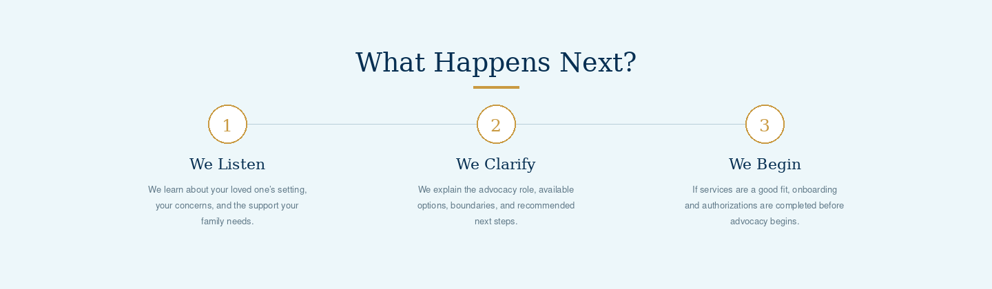 A website section titled "What Happens Next?" with a three-step process: 1. We Listen, 2. We Clarify, 3. We Begin, each with brief descriptions underneath.