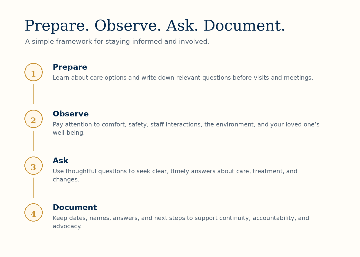 A guide titled 'Prepare. Observe. Ask. Document.' explaining steps for staying informed and involved, including four steps: Prepare, Observe, Ask, and Document, each with descriptive text.